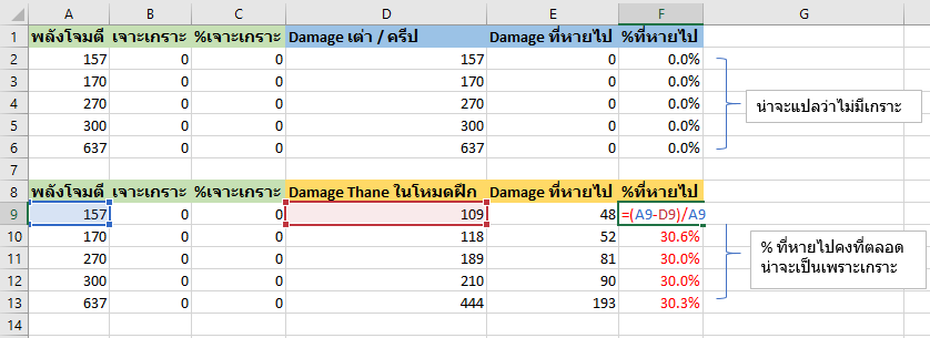 หายหัวร้อน! ไขความลับวิธีคำนวณดาเมจเกม ROV และ ผลจากการออกของต่างๆ 8