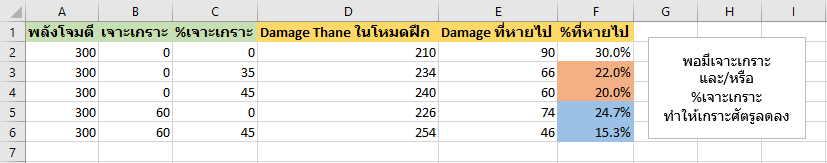 หายหัวร้อน! ไขความลับวิธีคำนวณดาเมจเกม ROV และ ผลจากการออกของต่างๆ 11