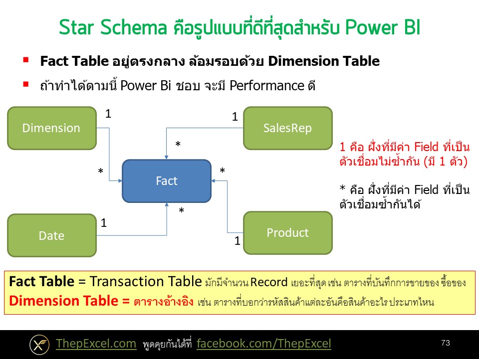 Power BI ตอนที่ 08: สร้าง Data Model ที่เหมาะสม 2