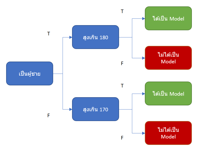 ทำอย่างไรเราถึงจะมี Logic ดีขึ้น? ตอนที่ 2 7