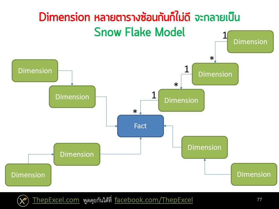 Power BI ตอนที่ 08: สร้าง Data Model ที่เหมาะสม 4