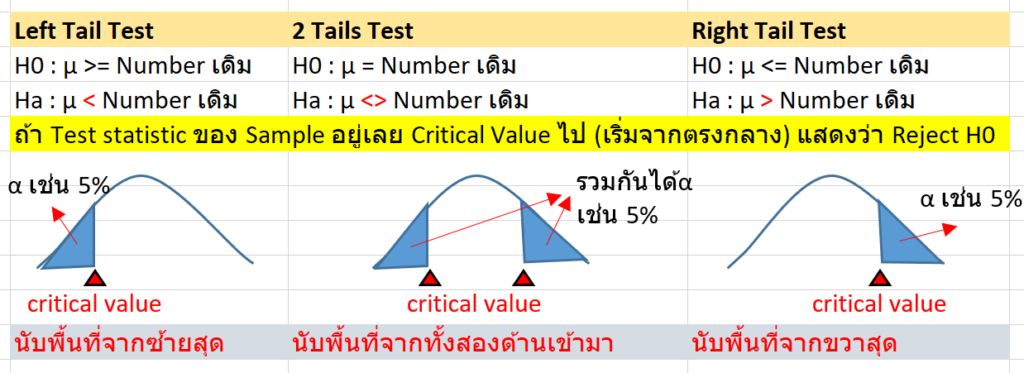 Statistics with Excel ตอนที่ 6 : Hypothesis Testing 2