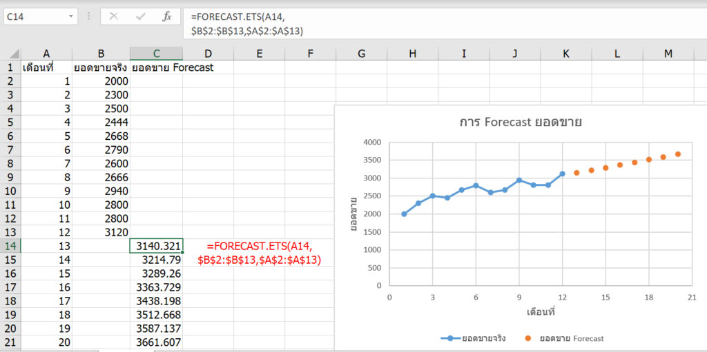 การพยากรณ์ยอดขายใน Excel ด้วย Forecast และผองเพื่อน - เทพเอ็กเซล : Thep  Excel