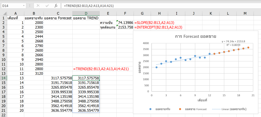 การพยากรณ์ยอดขายใน Excel ด้วย Forecast และผองเพื่อน - เทพเอ็กเซล : Thep  Excel