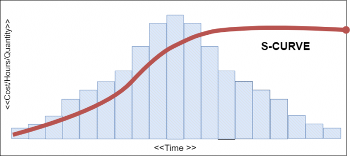 Project Management การบริหารโครงการ สร้าง Gantt Chart และ S-Curve ด้วย  Excel - เทพเอ็กเซล : Thep Excel