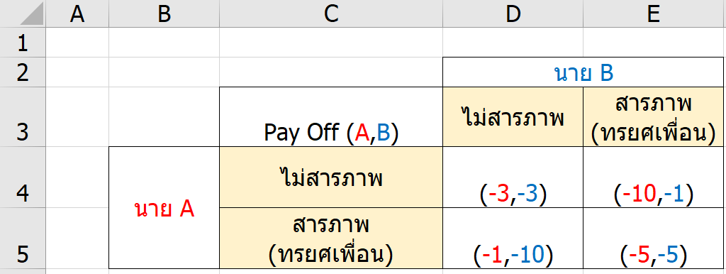 เรียนรู้ทฤษฎีเกม (Game Theory) : ตอนที่ 1 9