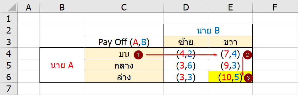 เรียนรู้ทฤษฎีเกม (Game Theory) : ตอนที่ 1 6