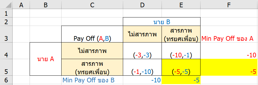 เรียนรู้ทฤษฎีเกม (Game Theory) : ตอนที่ 1 12