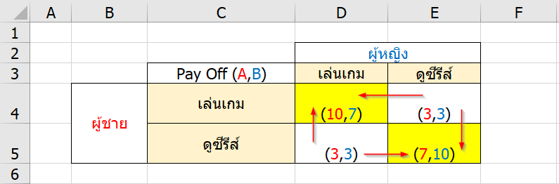 เรียนรู้ทฤษฎีเกม (Game Theory) : ตอนที่ 1 16