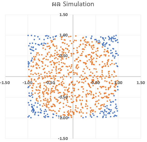 สอนทำ Simulation ใน Excel เพื่อประมาณค่า Pi 8