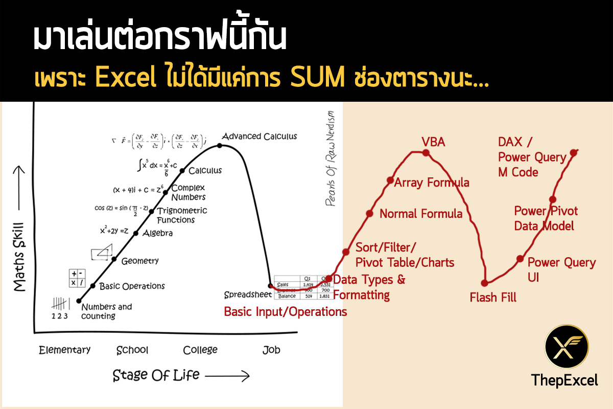 Math Skill vs Stage of Life : Excel Version